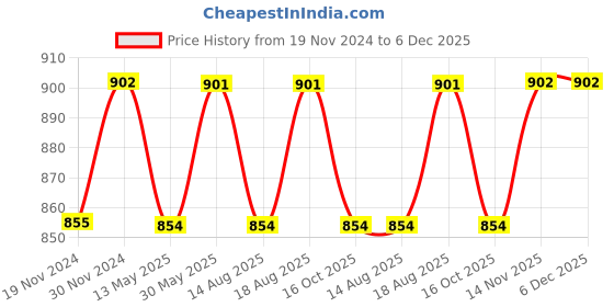 tatacliq.com Freelance Pink Others Basic Tablemats freelance Price History Graph from 19 Nov 2024 to 6 Dec 2025
