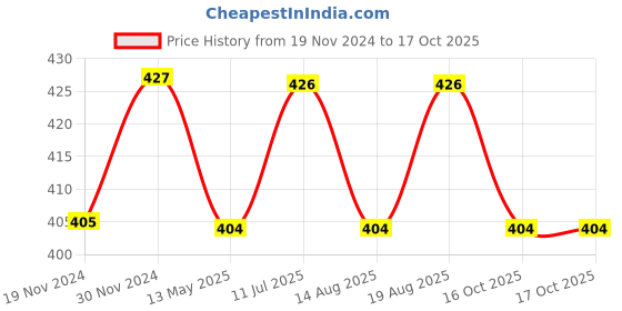 tatacliq.com Freelance Pink Polypropylene Basic Tablemats freelance Price History Graph from 19 Nov 2024 to 16 Oct 2025