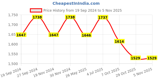 tatacliq.com Freelance Pink PVC Set of 1 Table Cloth freelance Price History Graph from 19 Sep 2024 to 2 Nov 2025
