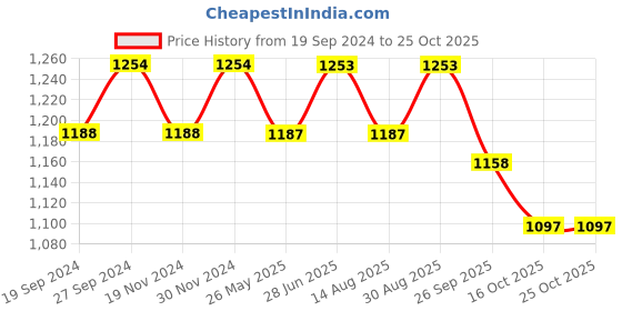 tatacliq.com Freelance Pink PVC Set of 1 Table Cloth freelance Price History Graph from 19 Sep 2024 to 25 Oct 2025