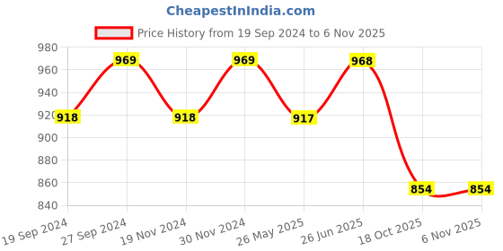 tatacliq.com Freelance Pink PVC Set of 1 Table Cloth freelance Price History Graph from 19 Sep 2024 to 6 Nov 2025