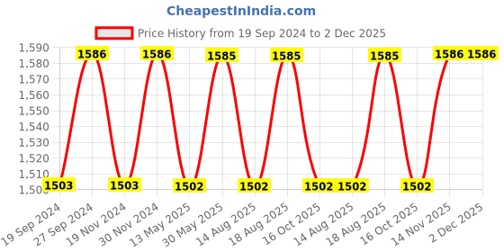 tatacliq.com Freelance Purple Acrylic Set of 3 Jars and Container freelance Price History Graph from 19 Sep 2024 to 2 Dec 2025