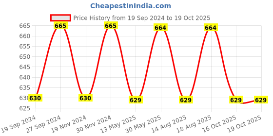 tatacliq.com Freelance Red Glass 900 ml Jars and Container freelance Price History Graph from 19 Sep 2024 to 17 Oct 2025