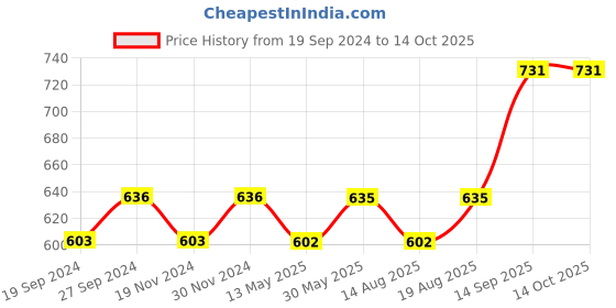 tatacliq.com Freelance Red PVC Set of 1 Door Mats freelance Price History Graph from 19 Sep 2024 to 14 Oct 2025