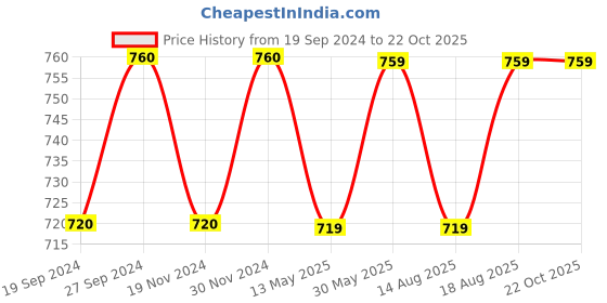 tatacliq.com Freelance Red Stainless Steel 500 ml Vacuum Bottle freelance Price History Graph from 19 Sep 2024 to 21 Oct 2025
