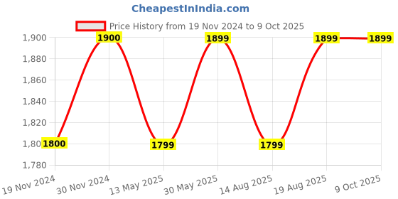 tatacliq.com Freelance Rust Others Basic Tablemats freelance Price History Graph from 19 Nov 2024 to 9 Oct 2025