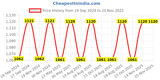 tatacliq.com Freelance Solid Silver PVC Set of 1 Table Cloth freelance Price History Graph from 19 Sep 2024 to 24 Nov 2025