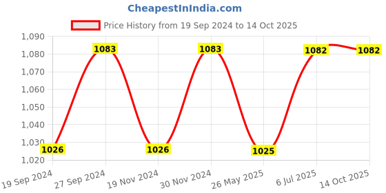 tatacliq.com Freelance Solid Transparent PVC Set of 1 Table Cloth freelance Price History Graph from 19 Sep 2024 to 13 Oct 2025