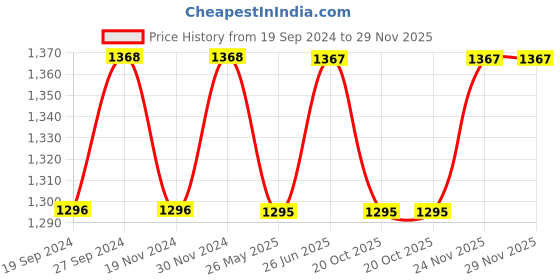 tatacliq.com Freelance Solid Transparent PVC Set of 1 Table Cloth freelance Price History Graph from 19 Sep 2024 to 24 Nov 2025
