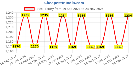 tatacliq.com Freelance Solid Transparent PVC Set of 1 Table Cloth freelance Price History Graph from 19 Sep 2024 to 24 Nov 2025