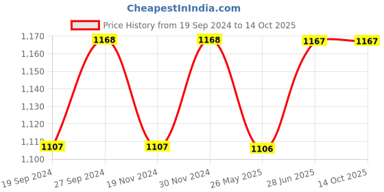 tatacliq.com Freelance Solid Transparent PVC Set of 1 Table Cloth freelance Price History Graph from 19 Sep 2024 to 13 Oct 2025