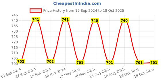 tatacliq.com Freelance Solid Transparent PVC Set of 1 Table Cloth freelance Price History Graph from 19 Sep 2024 to 17 Oct 2025
