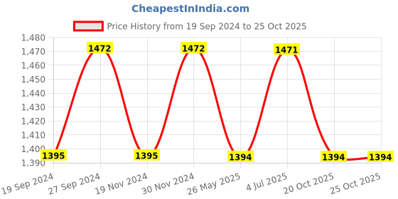 tatacliq.com Freelance Solid White PVC Set of 1 Table Cloth freelance Price History Graph from 19 Sep 2024 to 25 Oct 2025