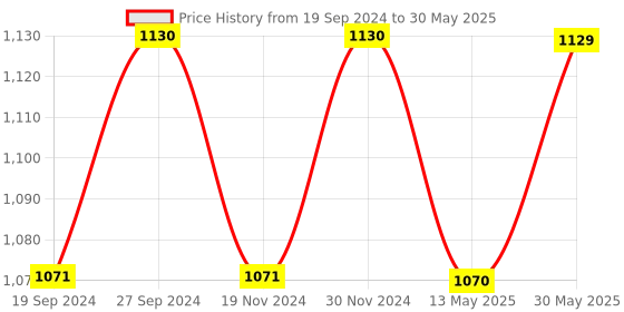 tatacliq.com Freelance Solid White PVC Set of 1 Table Cloth freelance Price History Graph from 19 Sep 2024 to 30 May 2025