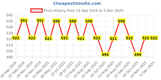 tatacliq.com Freelance Taupe Cotton Set of 1 Bath Mats and Rugs freelance Price History Graph from 19 Sep 2024 to 4 Dec 2025