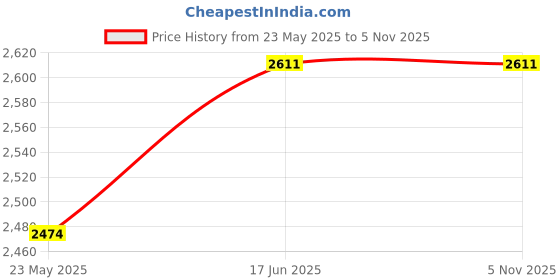 tatacliq.com Freelance Transparent Acrylic Set of 4 Bathroom Accessories freelance Price History Graph from 23 May 2025 to 3 Nov 2025