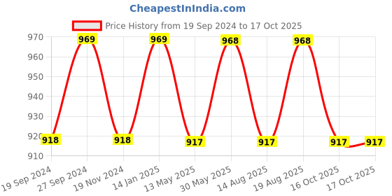tatacliq.com glasslock Freelance Transparent Glass 1000 ml Jars and Container glasslock Price History Graph from 19 Sep 2024 to 16 Oct 2025