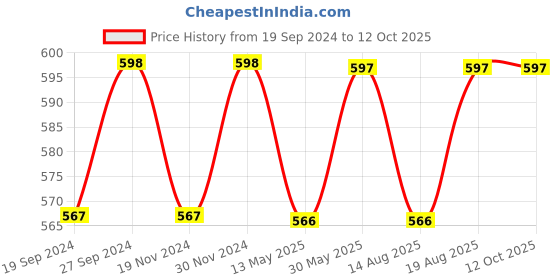 tatacliq.com Freelance Transparent Glass 1000 ml Jars and Container freelance Price History Graph from 19 Sep 2024 to 12 Oct 2025
