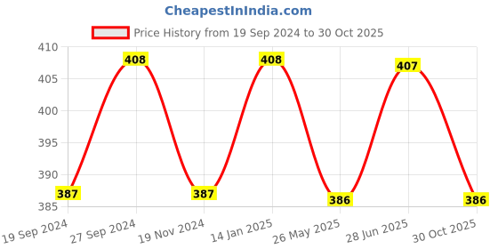 tatacliq.com glasslock Freelance Transparent Glass 120 ml Jars and Container glasslock Price History Graph from 19 Sep 2024 to 30 Oct 2025