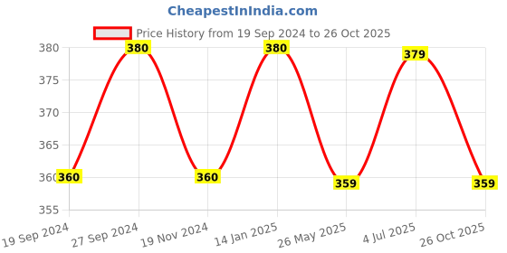 tatacliq.com glasslock Freelance Transparent Glass 150 ml Jars and Container glasslock Price History Graph from 19 Sep 2024 to 26 Oct 2025