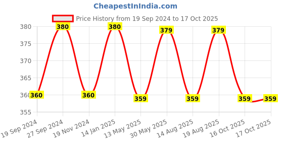 tatacliq.com glasslock Freelance Transparent Glass 165 ml Jars and Container glasslock Price History Graph from 19 Sep 2024 to 16 Oct 2025