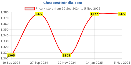 tatacliq.com glasslock Freelance Transparent Glass 2050 ml Jars and Container glasslock Price History Graph from 19 Sep 2024 to 5 Nov 2025