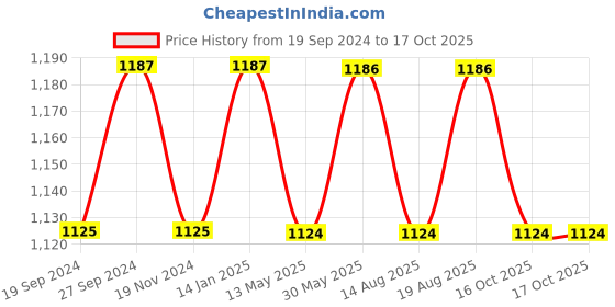 tatacliq.com glasslock Freelance Transparent Glass 400 ml Jars and Container glasslock Price History Graph from 19 Sep 2024 to 16 Oct 2025