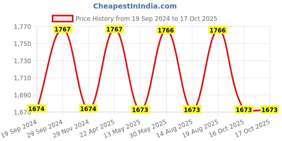 tatacliq.com glasslock Freelance Transparent Glass 400 ml Jars and Container glasslock Price History Graph from 19 Sep 2024 to 16 Oct 2025