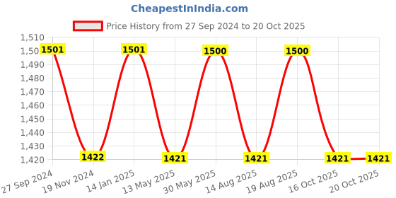 tatacliq.com glasslock Freelance Transparent Glass 400 ml Jars and Container glasslock Price History Graph from 27 Sep 2024 to 20 Oct 2025