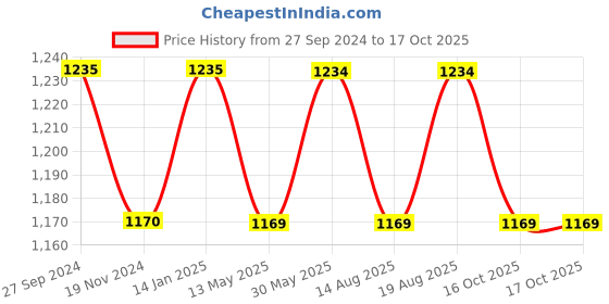 tatacliq.com glasslock Freelance Transparent Glass 400 ml Jars and Container glasslock Price History Graph from 27 Sep 2024 to 16 Oct 2025