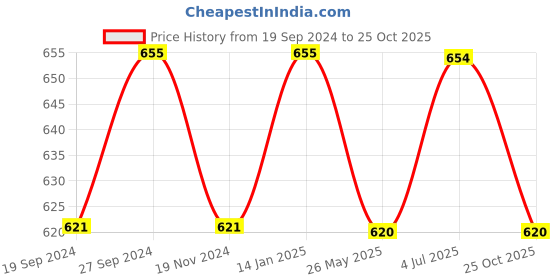 tatacliq.com glasslock Freelance Transparent Glass 450 ml Jars and Container glasslock Price History Graph from 19 Sep 2024 to 25 Oct 2025