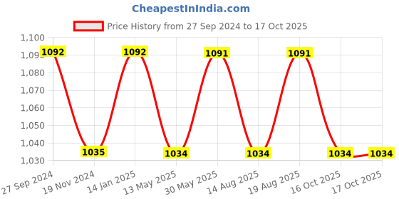 tatacliq.com glasslock Freelance Transparent Glass 490 ml Jars and Container glasslock Price History Graph from 27 Sep 2024 to 16 Oct 2025