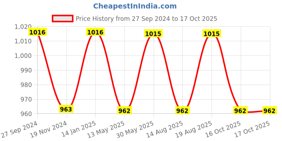 tatacliq.com glasslock Freelance Transparent Glass 490 ml Jars and Container glasslock Price History Graph from 27 Sep 2024 to 16 Oct 2025