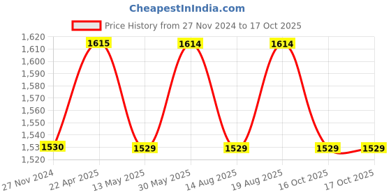 tatacliq.com glasslock Freelance Transparent Glass 490 ml Jars and Container glasslock Price History Graph from 27 Nov 2024 to 16 Oct 2025