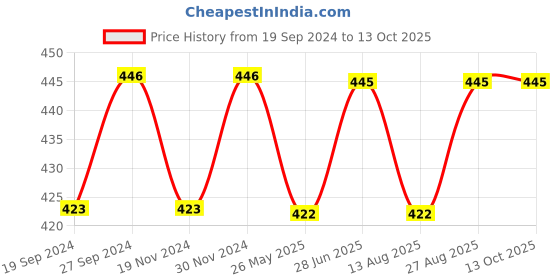 tatacliq.com Freelance Transparent Glass 600 ml Jars and Container freelance Price History Graph from 19 Sep 2024 to 13 Oct 2025