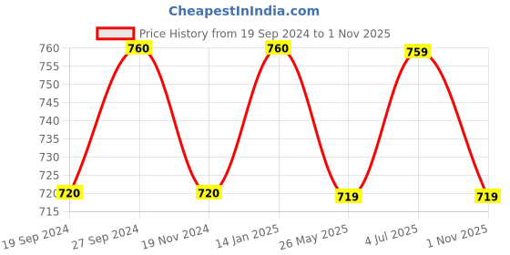 tatacliq.com glasslock Freelance Transparent Glass 900 ml Jars and Container glasslock Price History Graph from 19 Sep 2024 to 1 Nov 2025