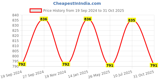 tatacliq.com glasslock Freelance Transparent Glass 950 ml Jars and Container glasslock Price History Graph from 19 Sep 2024 to 31 Oct 2025