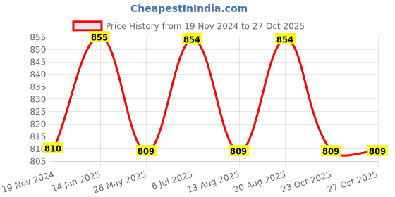 tatacliq.com glasslock Freelance Transparent Glass Set of 1 Jars and Container glasslock Price History Graph from 19 Nov 2024 to 27 Oct 2025