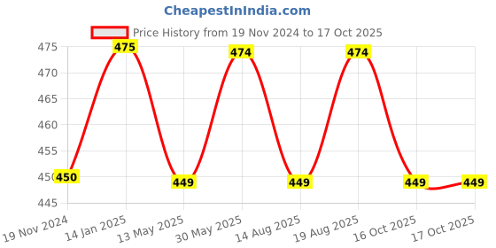 tatacliq.com glasslock Freelance Transparent Glass Set of 1 Jars and Container glasslock Price History Graph from 19 Nov 2024 to 16 Oct 2025