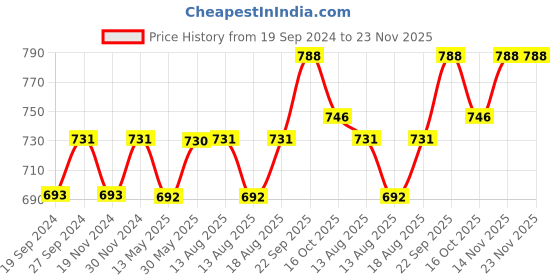 tatacliq.com Freelance Walnut Paper 1 Piece Trays freelance Price History Graph from 19 Sep 2024 to 22 Nov 2025