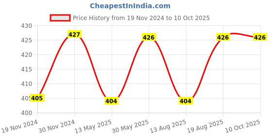 tatacliq.com Freelance White Polypropylene Basic Tablemats freelance Price History Graph from 19 Nov 2024 to 9 Oct 2025