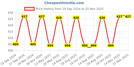 tatacliq.com Freelance Yellow Bamboo Set of 1 Mugs freelance Price History Graph from 19 Sep 2024 to 25 Nov 2025