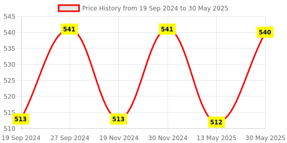 tatacliq.com Freelance Yellow Glass 600 ml Jars and Container freelance Price History Graph from 19 Sep 2024 to 30 May 2025