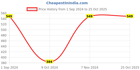 tatacliq.com FREEMAN Charcoal + Black Sugar Exfoliating Gel Mask + Scrub - 175 ml freeman Price History Graph from 1 Sep 2024 to 25 Oct 2025