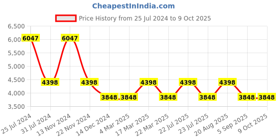 tatacliq.com French Connection Analog Black Dial Pair Watch - FCN00011D french connection Price History Graph from 25 Jul 2024 to 9 Oct 2025