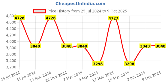 tatacliq.com French Connection Analog Blue Dial Pair Watch - FCN00011A french connection Price History Graph from 25 Jul 2024 to 9 Oct 2025