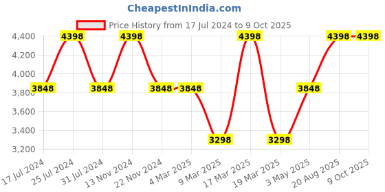 tatacliq.com French Connection Analog Blue Dial Pair Watch - FCN00011B french connection Price History Graph from 17 Jul 2024 to 8 Oct 2025
