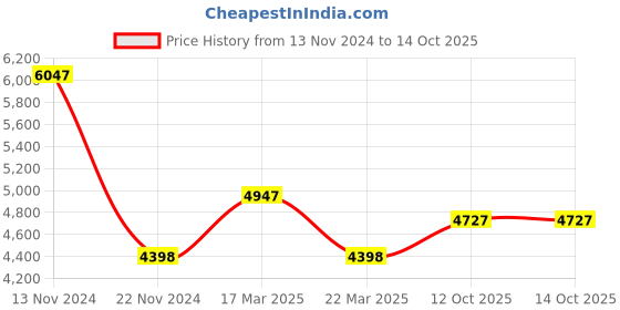 tatacliq.com French Connection Analog Silver Dial Pair Watch - FCN00011C french connection Price History Graph from 13 Nov 2024 to 14 Oct 2025