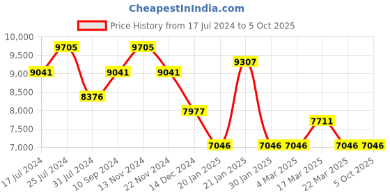 tatacliq.com French Connection Automatic Skeleton Watch for Men french connection Price History Graph from 17 Jul 2024 to 4 Oct 2025