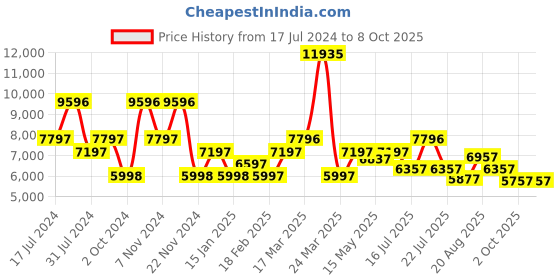 tatacliq.com French Connection Automatic Skeleton Watch for Men french connection Price History Graph from 17 Jul 2024 to 8 Oct 2025